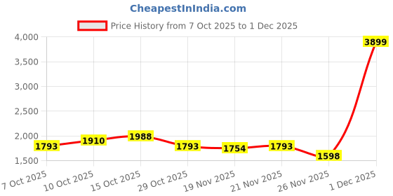myntra.com StyleCast Women Textured Bowling Sling Bag stylecast Price History Graph from 7 Oct 2025 to 1 Dec 2025
