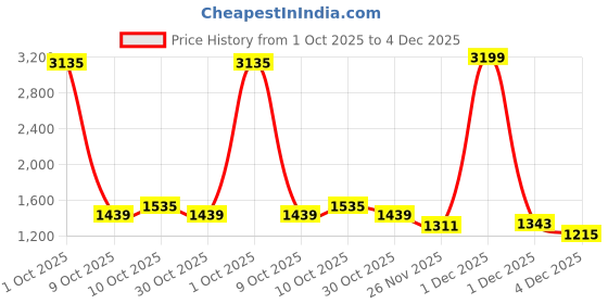 myntra.com StyleCast Women Textured Bucket Tote Bag with Bow Detail stylecast Price History Graph from 1 Oct 2025 to 4 Dec 2025