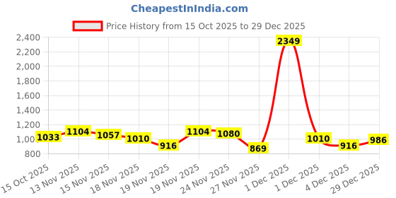 myntra.com StyleCast Women Textured Crossbody Bow Detail Sling Bag stylecast Price History Graph from 15 Oct 2025 to 29 Dec 2025