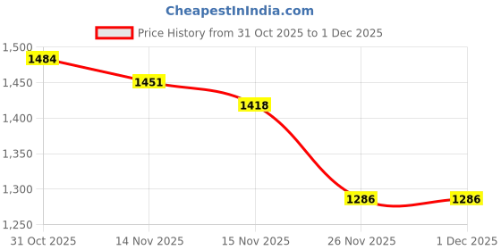 myntra.com StyleCast Women Textured Diamond Knit Mock Collar Pullover Regular Sweaters stylecast Price History Graph from 31 Oct 2025 to 1 Dec 2025