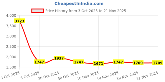 myntra.com StyleCast Women Textured Handheld Bag stylecast Price History Graph from 3 Oct 2025 to 20 Nov 2025