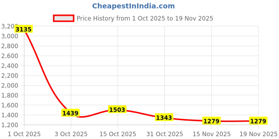 myntra.com StyleCast Women Textured Oversized Shopper Tote Bag stylecast Price History Graph from 1 Oct 2025 to 18 Nov 2025