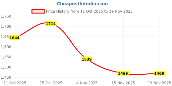 myntra.com StyleCast Women Textured Oversized Structured Handheld Bag stylecast Price History Graph from 11 Oct 2025 to 19 Nov 2025