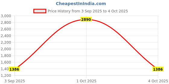 myntra.com StyleCast Women Textured Oversized Structured Shoulder Bag stylecast Price History Graph from 3 Sep 2025 to 4 Oct 2025