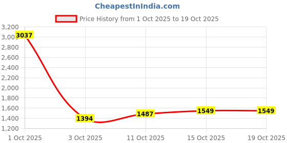 myntra.com StyleCast Women Textured Oversized Structured Shoulder Bag stylecast Price History Graph from 1 Oct 2025 to 17 Oct 2025