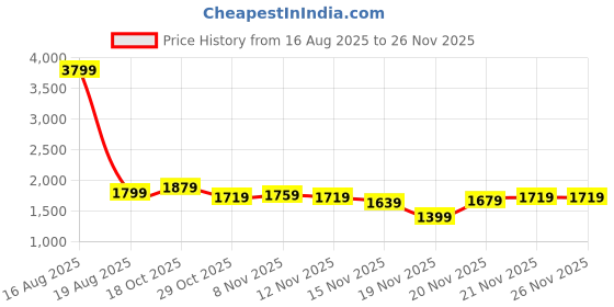 myntra.com StyleCast Women Textured Regular Fit Mid-Rise Trousers stylecast Price History Graph from 16 Aug 2025 to 25 Nov 2025