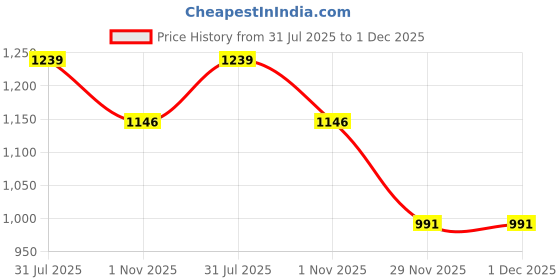 myntra.com StyleCast Women Textured Shopper Tote Bag stylecast Price History Graph from 31 Jul 2025 to 1 Dec 2025