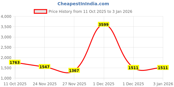 myntra.com StyleCast Women Textured Shoulder Bag stylecast Price History Graph from 11 Oct 2025 to 1 Jan 2026