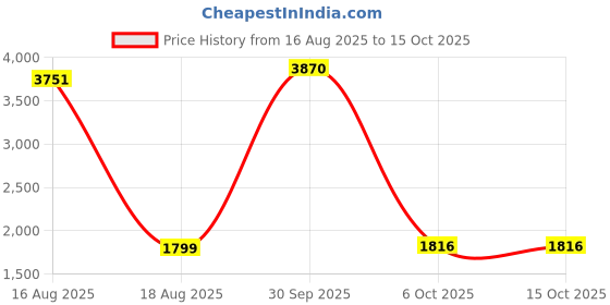 myntra.com StyleCast Women Textured Sleeveless Playsuit stylecast Price History Graph from 16 Aug 2025 to 4 Oct 2025