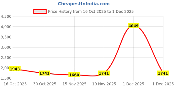 myntra.com StyleCast Women Textured Structured Bow Detail Handheld Bag stylecast Price History Graph from 16 Oct 2025 to 1 Dec 2025