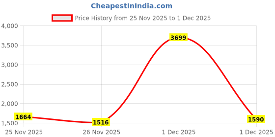 myntra.com StyleCast Women Textured Structured Bow Detail Handheld Bag stylecast Price History Graph from 25 Nov 2025 to 1 Dec 2025
