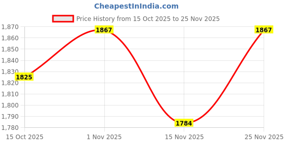 myntra.com StyleCast Women Textured Structured Bow Detail Shoulder Bag with Pouch stylecast Price History Graph from 15 Oct 2025 to 25 Nov 2025