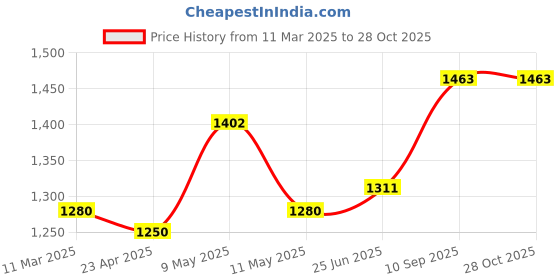 myntra.com StyleCast Women Textured Structured Handheld Bag stylecast Price History Graph from 11 Mar 2025 to 28 Oct 2025
