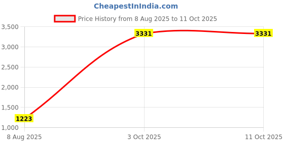 myntra.com StyleCast Women Textured Structured Handheld Bag stylecast Price History Graph from 8 Aug 2025 to 11 Oct 2025