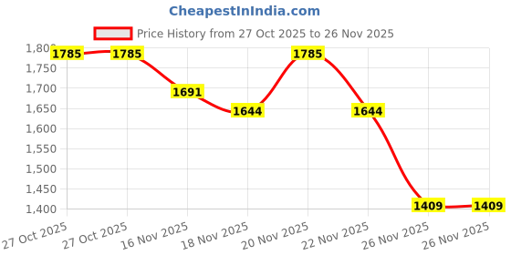myntra.com StyleCast Women Textured Structured Handheld Bag stylecast Price History Graph from 27 Oct 2025 to 25 Nov 2025