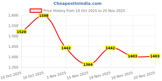 myntra.com StyleCast Women Textured Structured Handheld Bag stylecast Price History Graph from 10 Oct 2025 to 19 Nov 2025