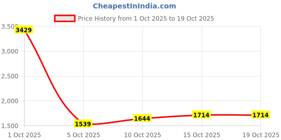 myntra.com StyleCast Women Textured Structured Handheld Bag stylecast Price History Graph from 1 Oct 2025 to 18 Oct 2025