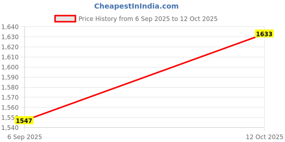 myntra.com StyleCast Women Textured Structured Handheld Bag stylecast Price History Graph from 6 Sep 2025 to 12 Oct 2025