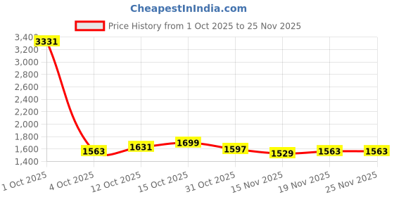 myntra.com StyleCast Women Textured Structured Handheld Bag stylecast Price History Graph from 1 Oct 2025 to 24 Nov 2025