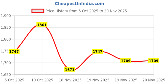 myntra.com StyleCast Women Textured Structured Handheld Bag stylecast Price History Graph from 5 Oct 2025 to 20 Nov 2025