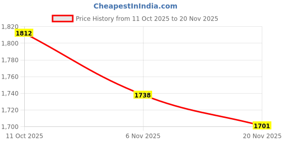 myntra.com StyleCast Women Textured Structured Handheld Bag stylecast Price History Graph from 11 Oct 2025 to 20 Nov 2025