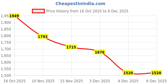 myntra.com StyleCast Women Textured Structured Handheld Bag stylecast Price History Graph from 16 Oct 2025 to 3 Dec 2025