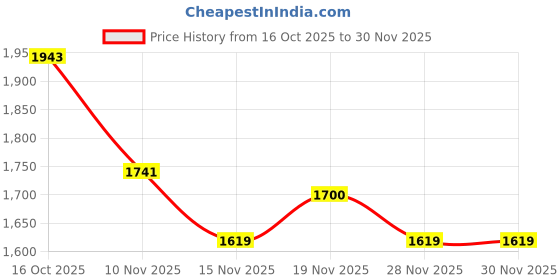 myntra.com StyleCast Women Textured Structured Handheld Bag stylecast Price History Graph from 16 Oct 2025 to 28 Nov 2025