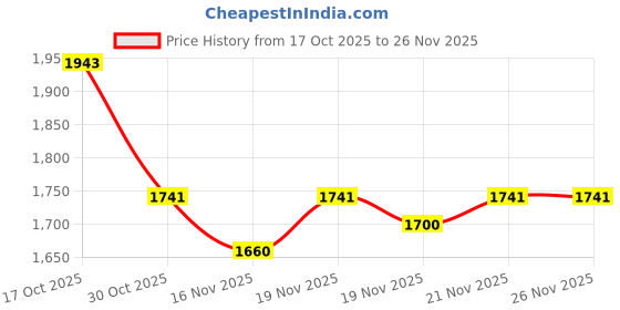 myntra.com StyleCast Women Textured Structured Handheld Bag stylecast Price History Graph from 17 Oct 2025 to 26 Nov 2025