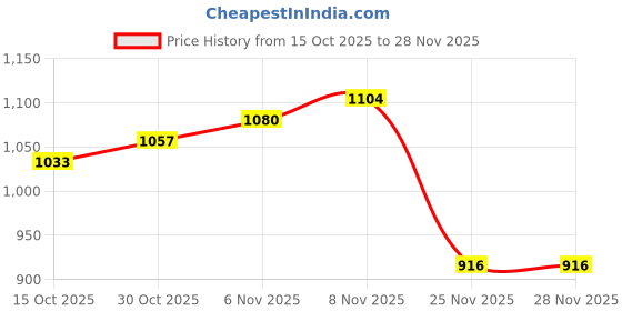 myntra.com StyleCast Women Textured Structured Handheld Bag stylecast Price History Graph from 15 Oct 2025 to 27 Nov 2025