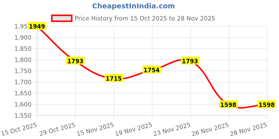 myntra.com StyleCast Women Textured Structured Handheld Bag stylecast Price History Graph from 15 Oct 2025 to 27 Nov 2025