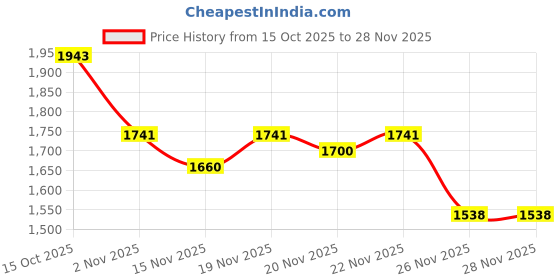 myntra.com StyleCast Women Textured Structured Handheld Bag stylecast Price History Graph from 15 Oct 2025 to 28 Nov 2025