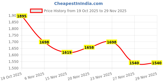 myntra.com StyleCast Women Textured Structured Handheld Bag stylecast Price History Graph from 19 Oct 2025 to 29 Nov 2025