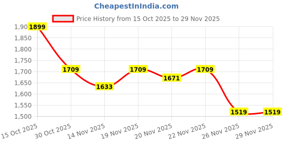 myntra.com StyleCast Women Textured Structured Handheld Bag stylecast Price History Graph from 15 Oct 2025 to 28 Nov 2025