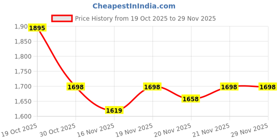 myntra.com StyleCast Women Textured Structured Handheld Bag stylecast Price History Graph from 19 Oct 2025 to 28 Nov 2025