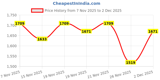 myntra.com StyleCast Women Textured Structured Handheld Bag stylecast Price History Graph from 7 Nov 2025 to 2 Dec 2025