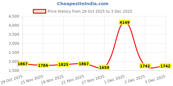 myntra.com StyleCast Women Textured Structured Handheld Bag stylecast Price History Graph from 29 Oct 2025 to 2 Dec 2025