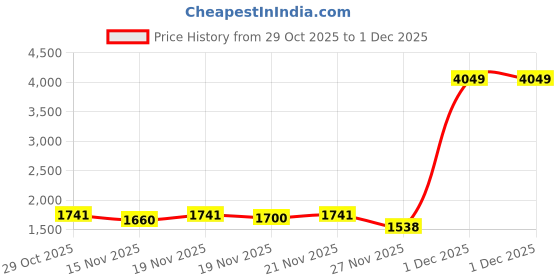 myntra.com StyleCast Women Textured Structured Handheld Bag stylecast Price History Graph from 29 Oct 2025 to 1 Dec 2025