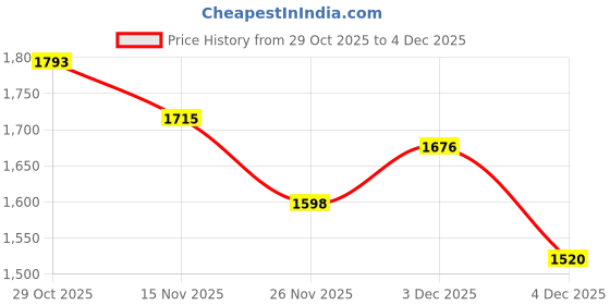 myntra.com StyleCast Women Textured Structured Handheld Bag stylecast Price History Graph from 29 Oct 2025 to 4 Dec 2025
