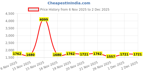 myntra.com StyleCast Women Textured Structured Handheld Bag stylecast Price History Graph from 6 Nov 2025 to 2 Dec 2025