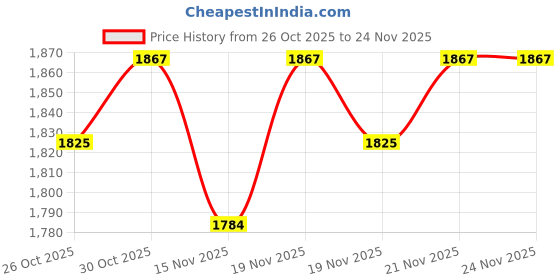 myntra.com StyleCast Women Textured Structured Handheld Bag with Pouch stylecast Price History Graph from 26 Oct 2025 to 24 Nov 2025