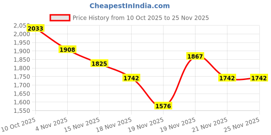 myntra.com StyleCast Women Textured Structured Handheld Bag With Wallet stylecast Price History Graph from 10 Oct 2025 to 24 Nov 2025