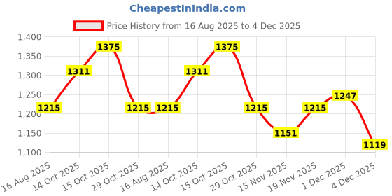 myntra.com StyleCast Women Textured Structured Quilted Satchel Bag stylecast Price History Graph from 16 Aug 2025 to 4 Dec 2025