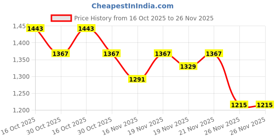 myntra.com StyleCast Women Textured Structured Satchel Bag stylecast Price History Graph from 16 Oct 2025 to 26 Nov 2025