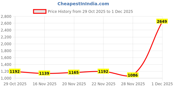 myntra.com StyleCast Women Textured Structured Satchel Bag stylecast Price History Graph from 29 Oct 2025 to 1 Dec 2025