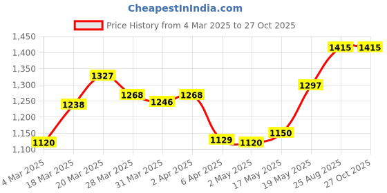 myntra.com StyleCast Women Textured Structured Shoulder Bag stylecast Price History Graph from 4 Mar 2025 to 27 Oct 2025