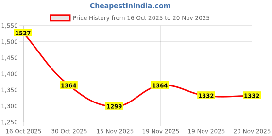 myntra.com StyleCast Women Textured Structured Shoulder Bag stylecast Price History Graph from 16 Oct 2025 to 20 Nov 2025