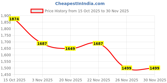 myntra.com StyleCast Women Textured Structured Shoulder Bag stylecast Price History Graph from 15 Oct 2025 to 30 Nov 2025