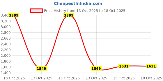 myntra.com StyleCast Women Textured Structured Shoulder Bag stylecast Price History Graph from 13 Oct 2025 to 18 Oct 2025