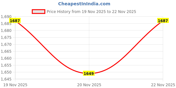 myntra.com StyleCast Women Textured Structured Shoulder Bag stylecast Price History Graph from 19 Nov 2025 to 22 Nov 2025