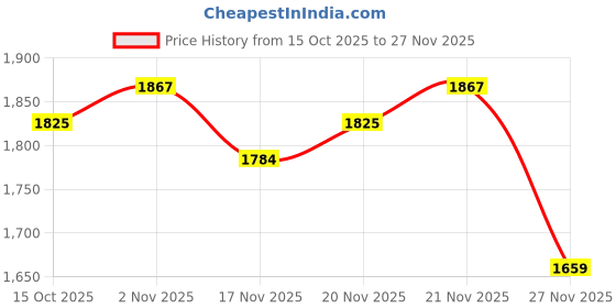 myntra.com StyleCast Women Textured Structured Shoulder Bag with Pouch stylecast Price History Graph from 15 Oct 2025 to 26 Nov 2025